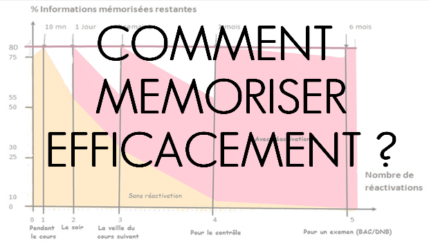méthode des rappels