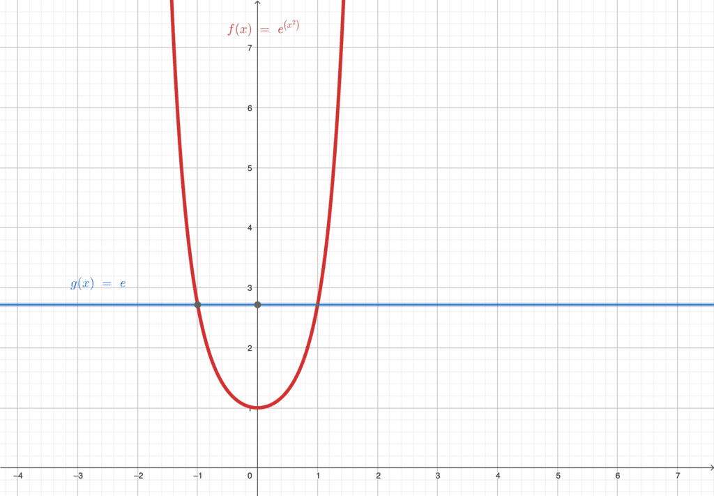 graphe exp(x^2)