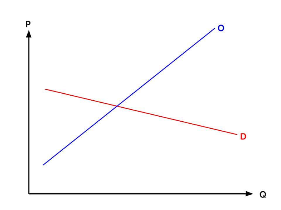 Que signifie une parfaite élasticité de la demande ?
