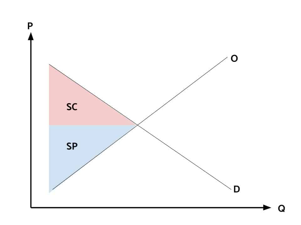 Qu'est-ce que le surplus total ? 