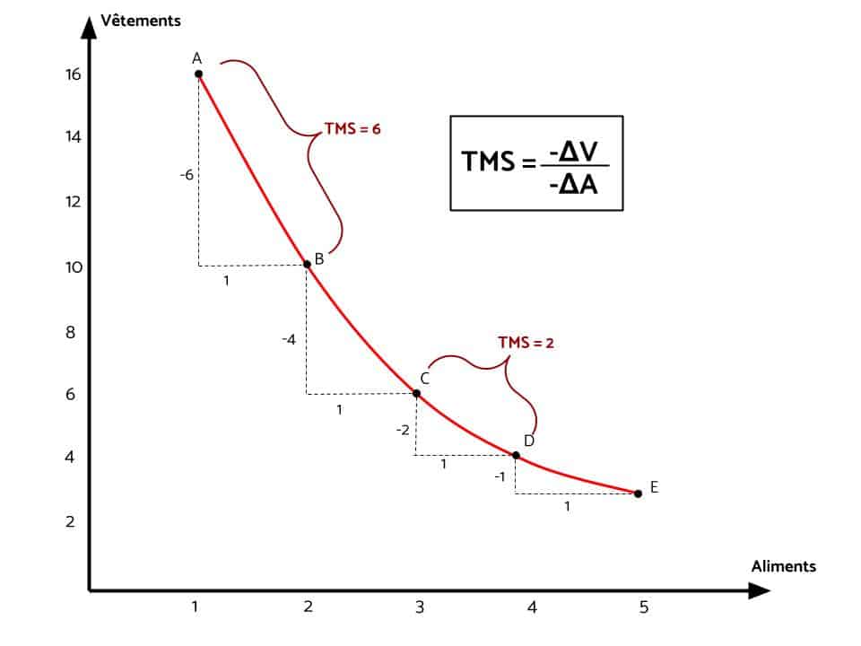 Laquelle de ces propriétés est fausse concernant le taux marginal de substitution (TMS) ?