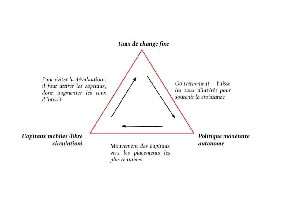 En vue de quel objectif, lié au triangle de Mundell, l'euro a-t-il été mis en place ?