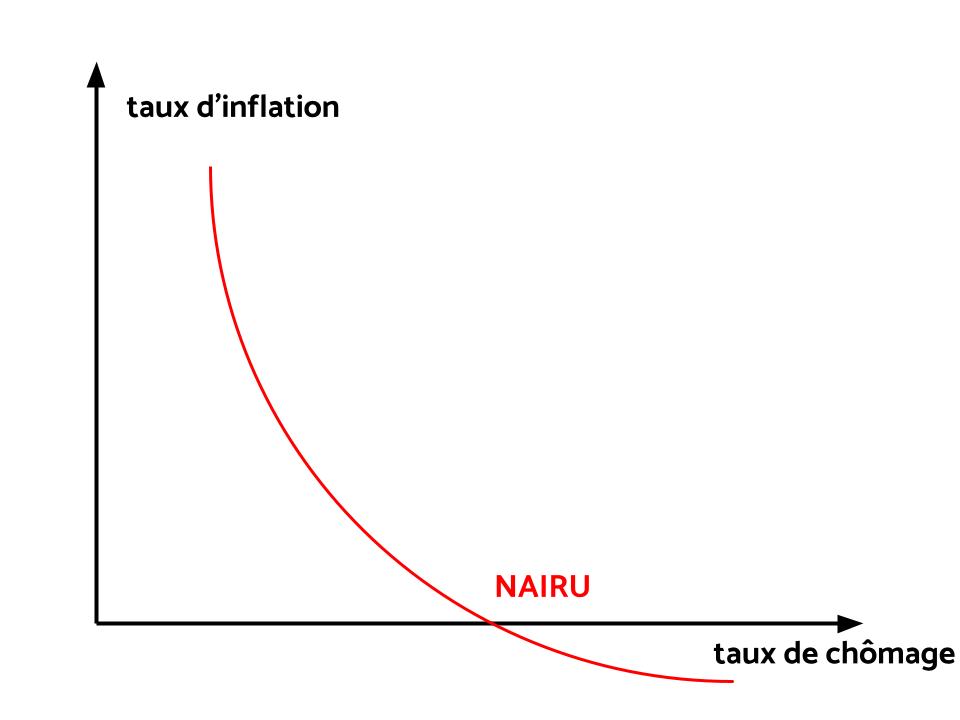 Qu'est-ce que le NAIRU dans le modèle Solow-Samuelson ?