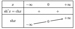 fonctions