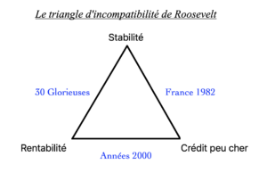 triangle de Roosevelt